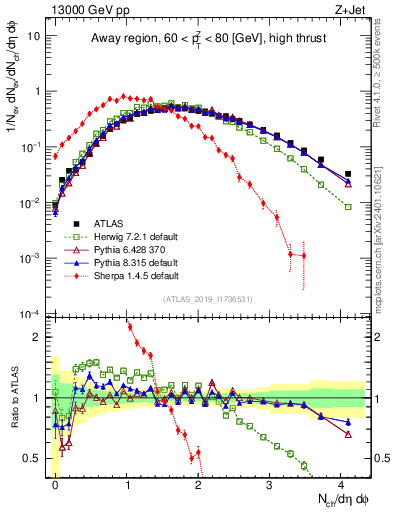 Plot of nch in 13000 GeV pp collisions