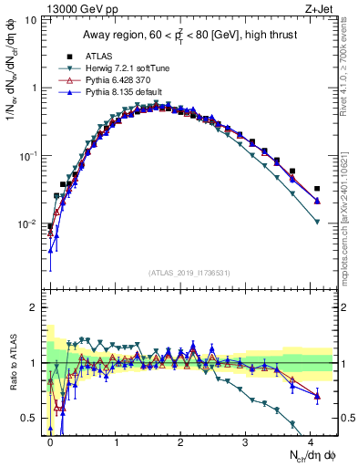Plot of nch in 13000 GeV pp collisions