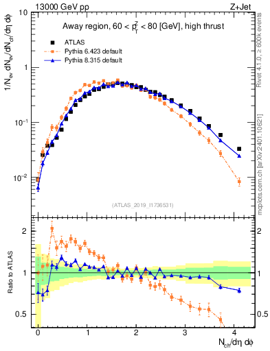 Plot of nch in 13000 GeV pp collisions