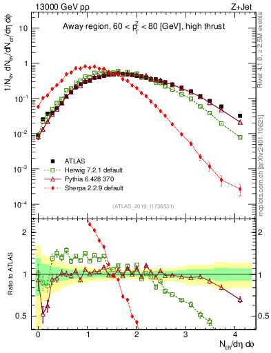 Plot of nch in 13000 GeV pp collisions