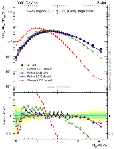 Plot of nch in 13000 GeV pp collisions