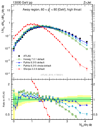 Plot of nch in 13000 GeV pp collisions