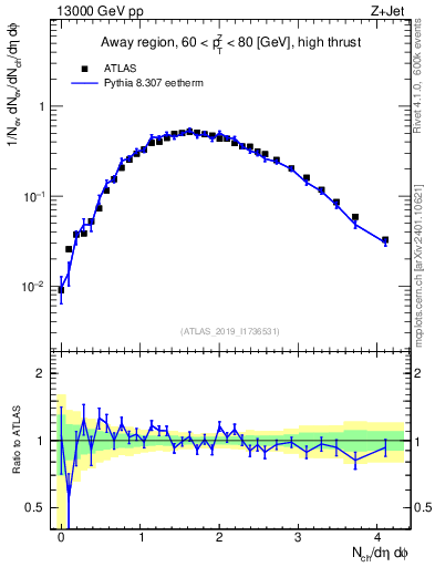Plot of nch in 13000 GeV pp collisions