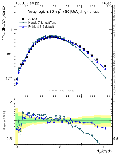 Plot of nch in 13000 GeV pp collisions