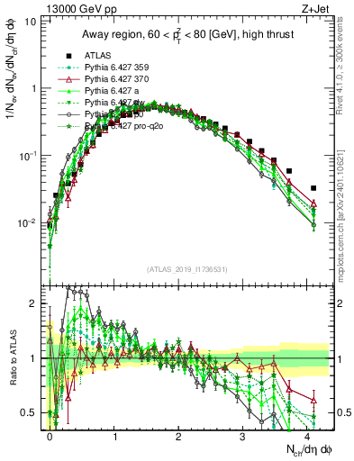 Plot of nch in 13000 GeV pp collisions