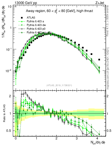 Plot of nch in 13000 GeV pp collisions