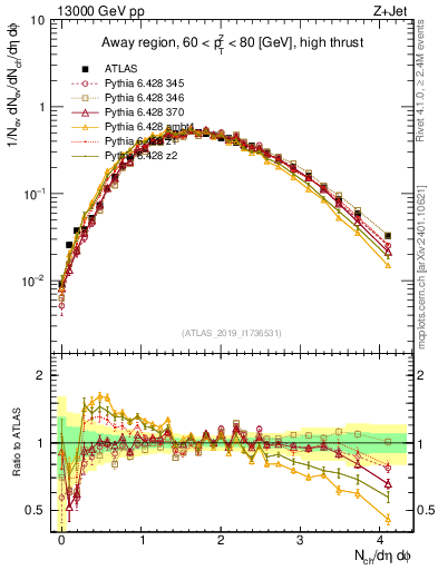 Plot of nch in 13000 GeV pp collisions