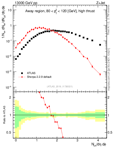 Plot of nch in 13000 GeV pp collisions