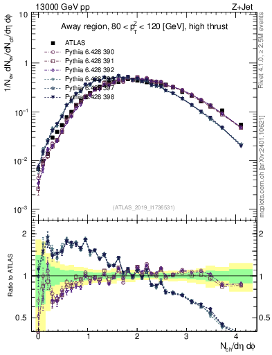 Plot of nch in 13000 GeV pp collisions