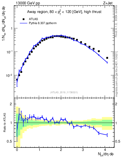 Plot of nch in 13000 GeV pp collisions
