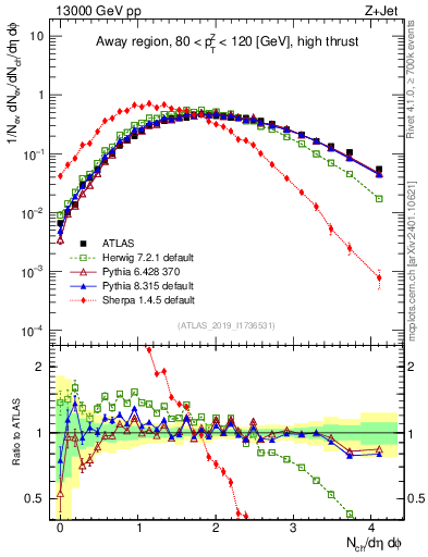 Plot of nch in 13000 GeV pp collisions