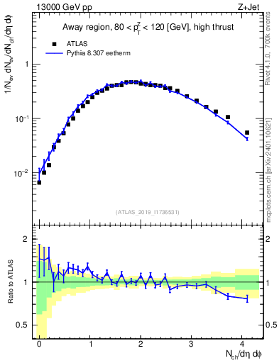 Plot of nch in 13000 GeV pp collisions