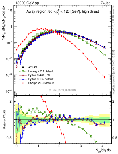 Plot of nch in 13000 GeV pp collisions