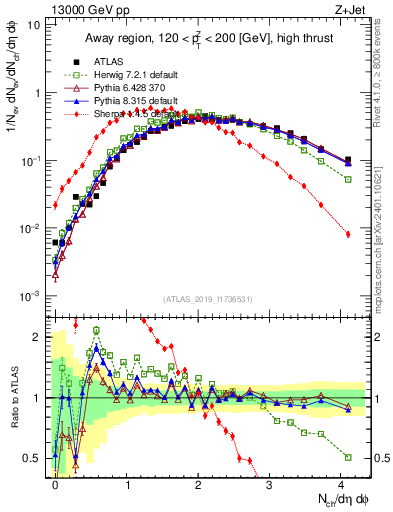Plot of nch in 13000 GeV pp collisions