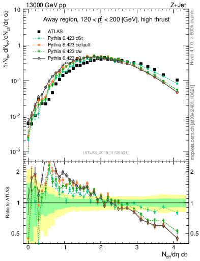 Plot of nch in 13000 GeV pp collisions