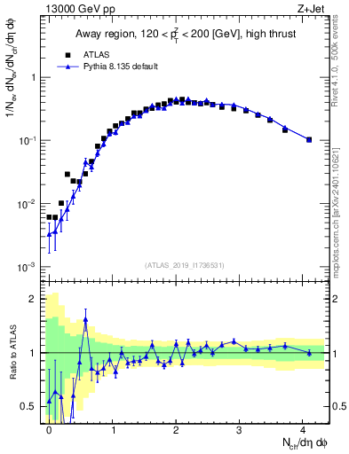 Plot of nch in 13000 GeV pp collisions