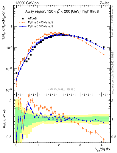 Plot of nch in 13000 GeV pp collisions