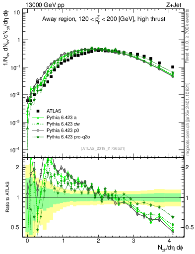 Plot of nch in 13000 GeV pp collisions