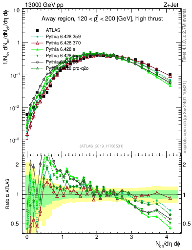 Plot of nch in 13000 GeV pp collisions