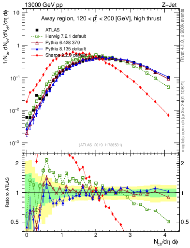 Plot of nch in 13000 GeV pp collisions