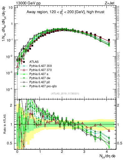 Plot of nch in 13000 GeV pp collisions