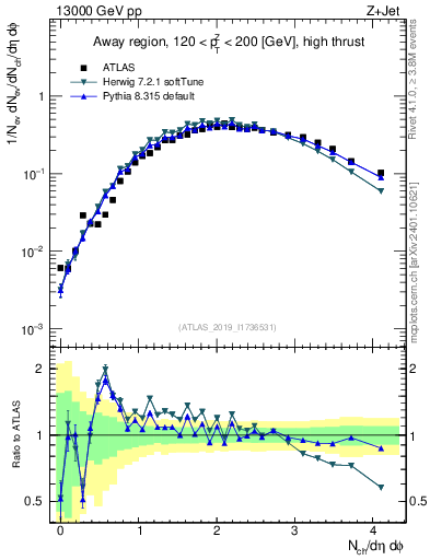 Plot of nch in 13000 GeV pp collisions