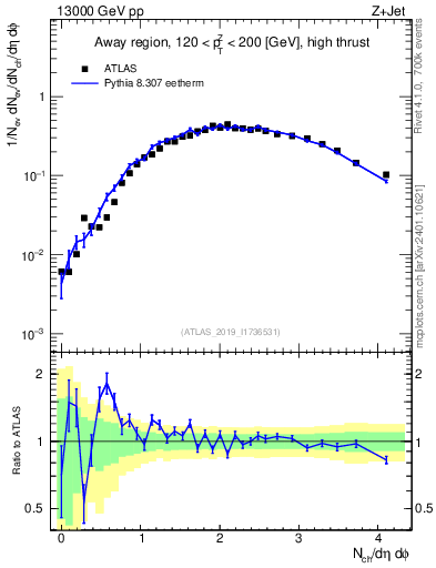 Plot of nch in 13000 GeV pp collisions