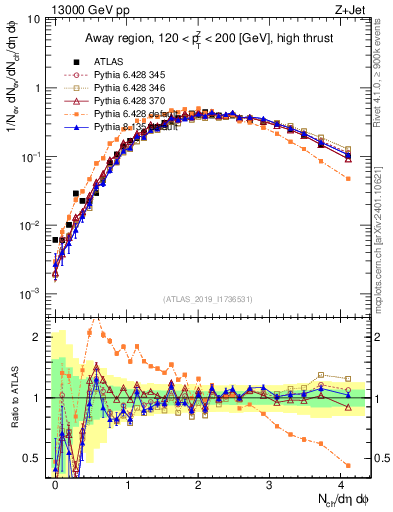 Plot of nch in 13000 GeV pp collisions