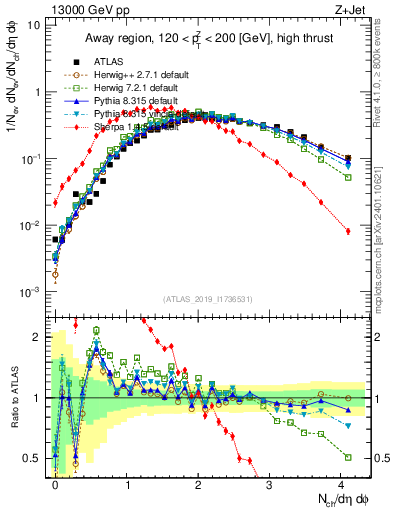 Plot of nch in 13000 GeV pp collisions