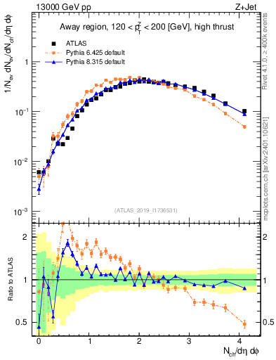 Plot of nch in 13000 GeV pp collisions