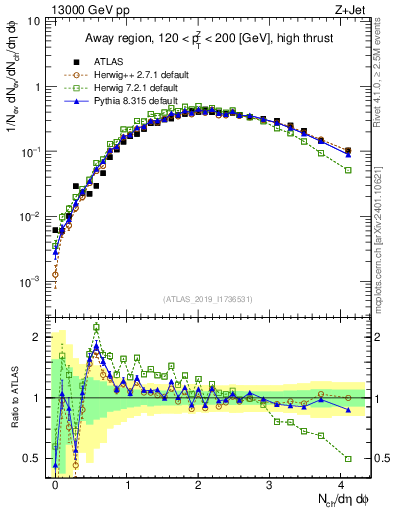 Plot of nch in 13000 GeV pp collisions