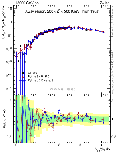 Plot of nch in 13000 GeV pp collisions