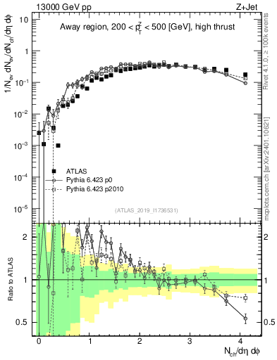 Plot of nch in 13000 GeV pp collisions