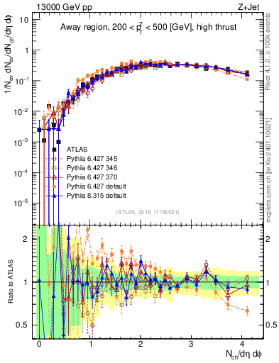 Plot of nch in 13000 GeV pp collisions