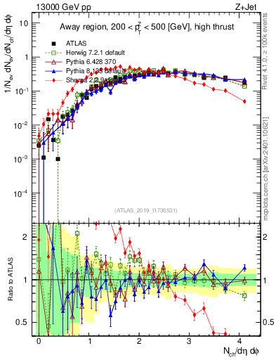 Plot of nch in 13000 GeV pp collisions