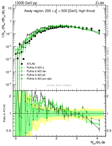 Plot of nch in 13000 GeV pp collisions