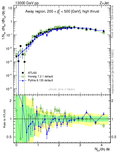Plot of nch in 13000 GeV pp collisions