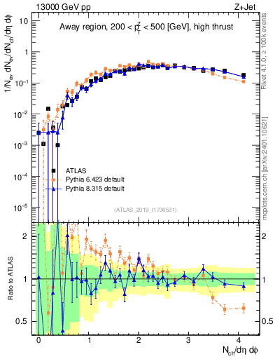 Plot of nch in 13000 GeV pp collisions