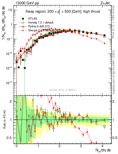 Plot of nch in 13000 GeV pp collisions