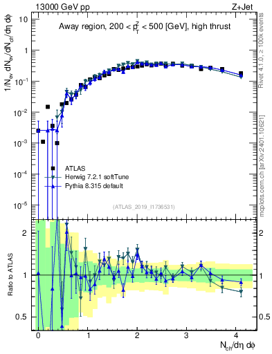 Plot of nch in 13000 GeV pp collisions