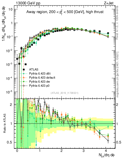 Plot of nch in 13000 GeV pp collisions