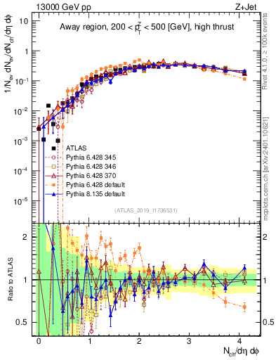 Plot of nch in 13000 GeV pp collisions