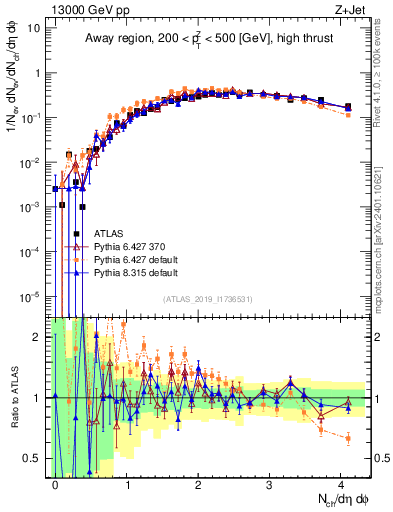 Plot of nch in 13000 GeV pp collisions