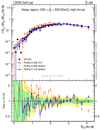 Plot of nch in 13000 GeV pp collisions