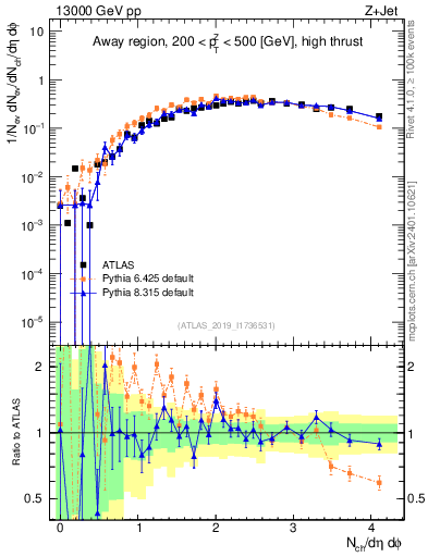 Plot of nch in 13000 GeV pp collisions
