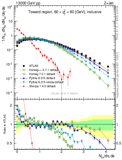 Plot of nch in 13000 GeV pp collisions