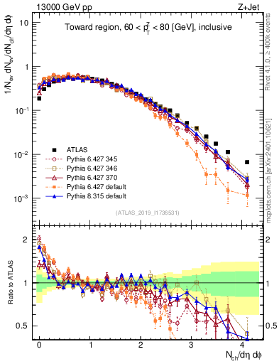 Plot of nch in 13000 GeV pp collisions