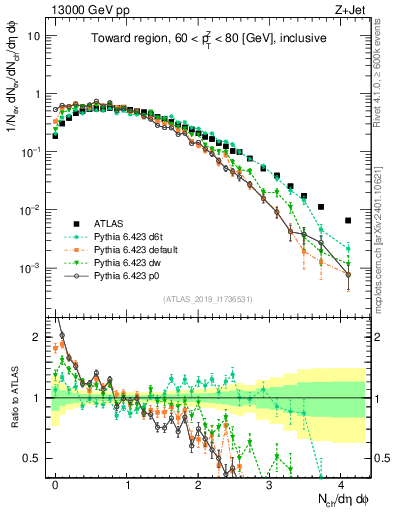 Plot of nch in 13000 GeV pp collisions