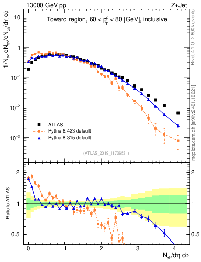 Plot of nch in 13000 GeV pp collisions