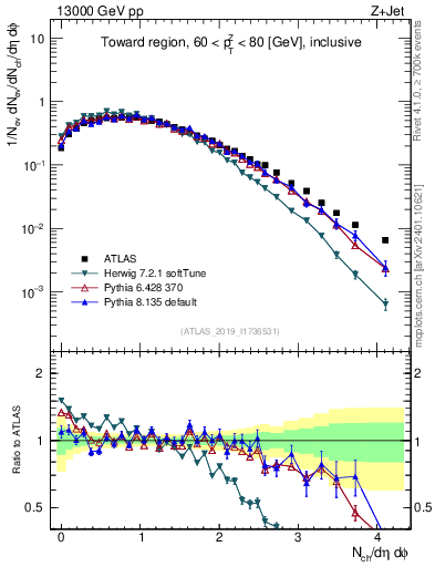 Plot of nch in 13000 GeV pp collisions